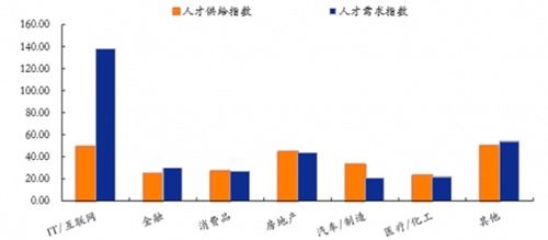 計算機(jī)網(wǎng)絡(luò)技術(shù)開發(fā)專業(yè) 薪資為何遙遙領(lǐng)先？